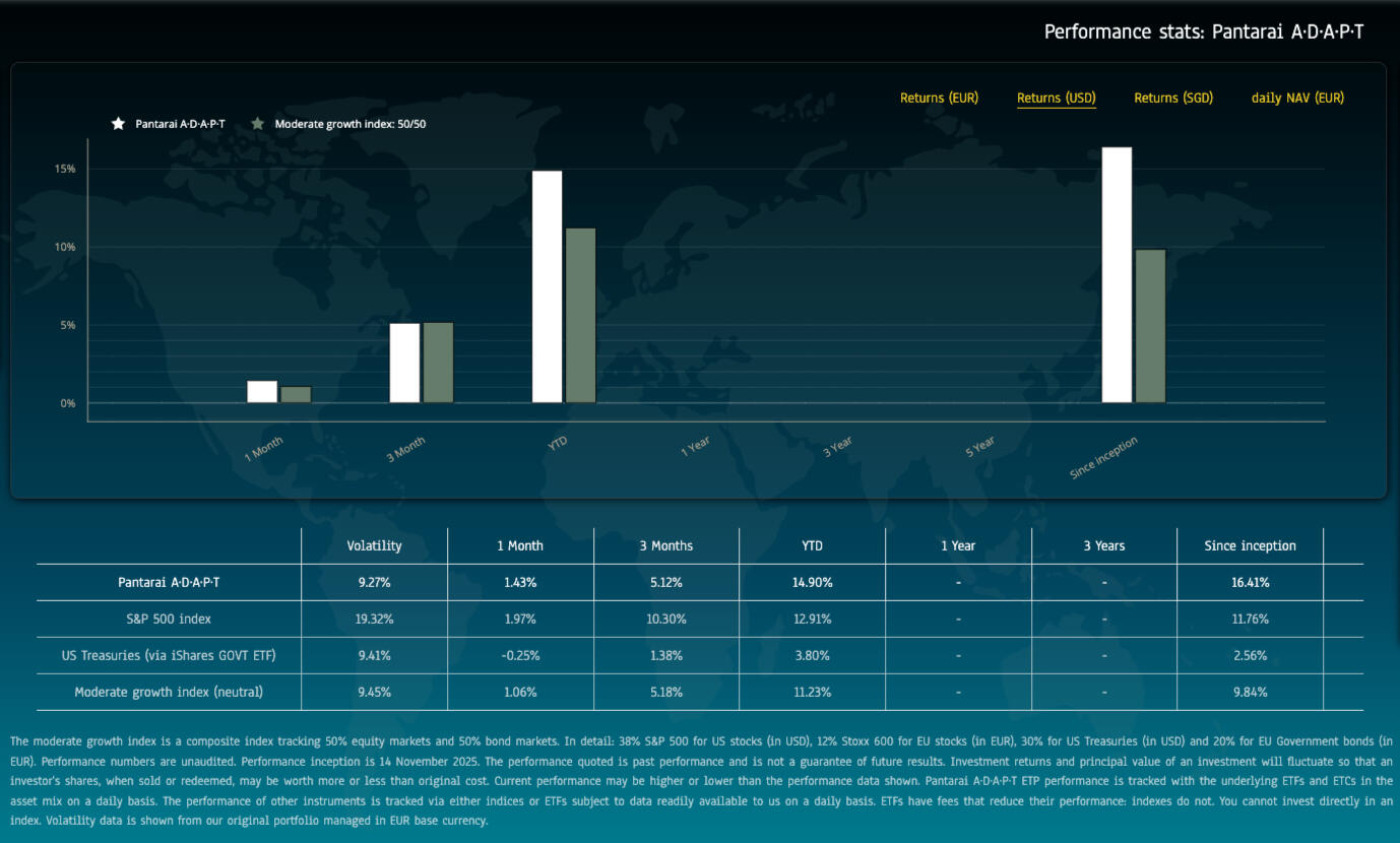 Performance of testing ADPT portfolio ahead of launch