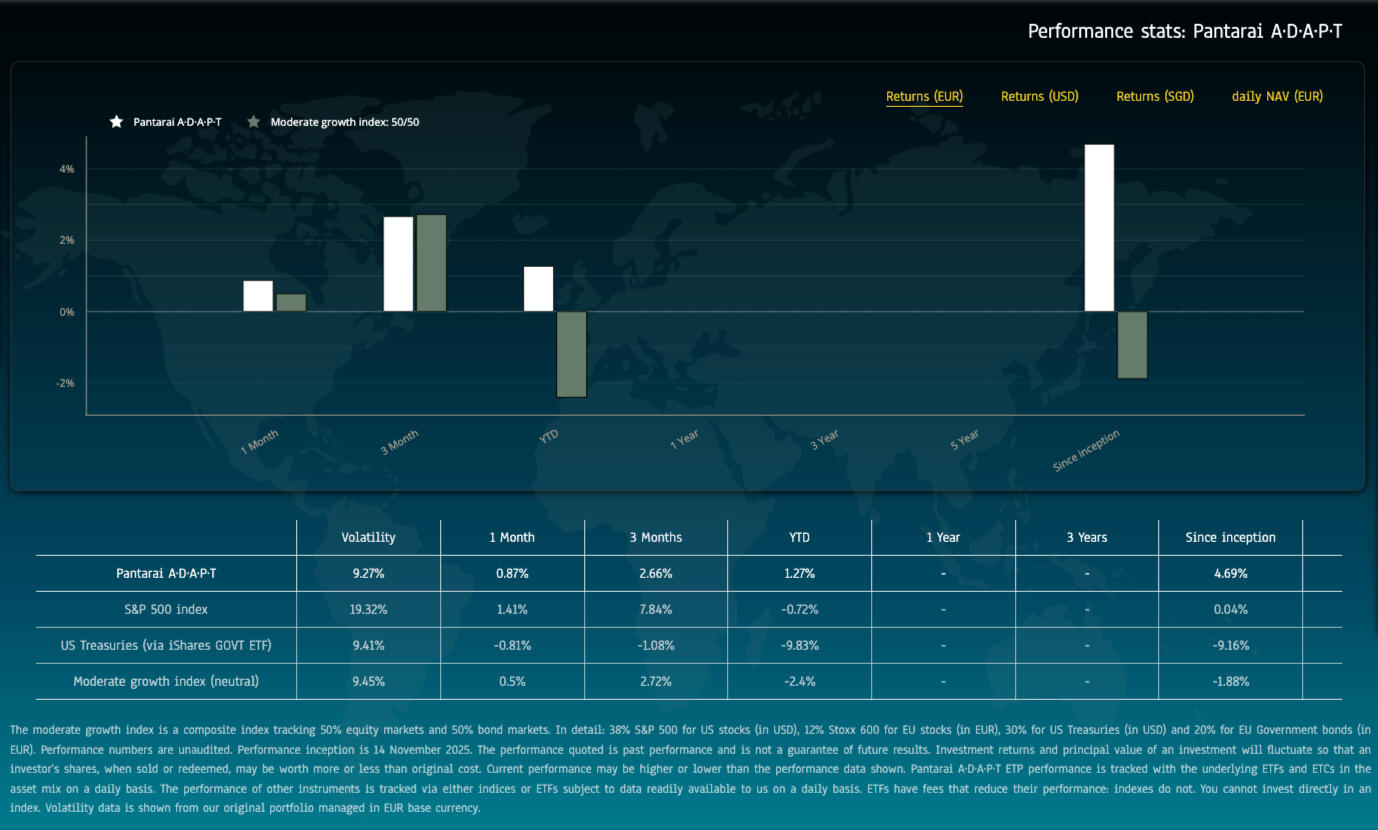 Performance of testing ADPT portfolio ahead of launch